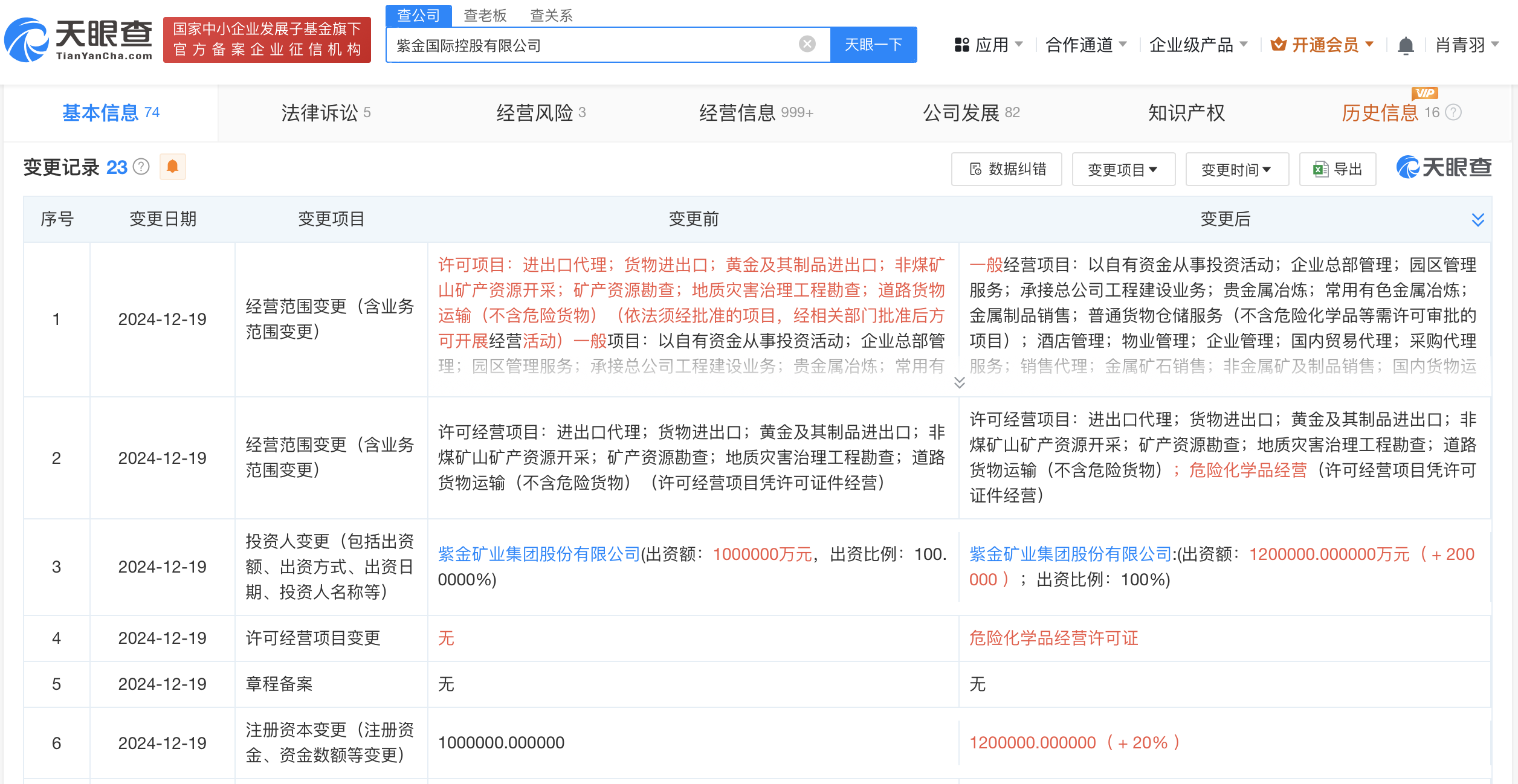 紫金矿业旗下国际控股公司注册资本增至120亿元 全面承接母公司工程建设业务