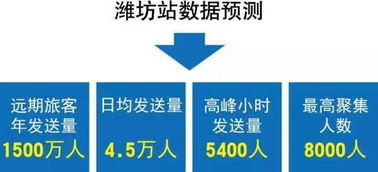 潍坊 南站 来了,邀你第一视角体验